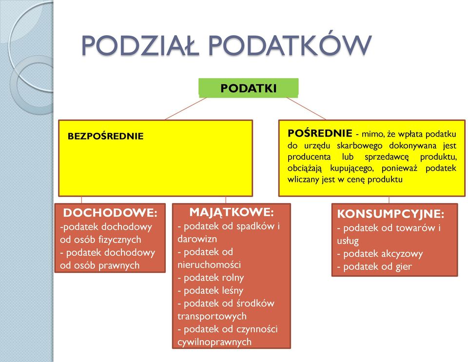 dochodowy od osób prawnych MAJĄTKOWE: - podatek od spadków i darowizn - podatek od nieruchomości - podatek rolny - podatek leśny - podatek