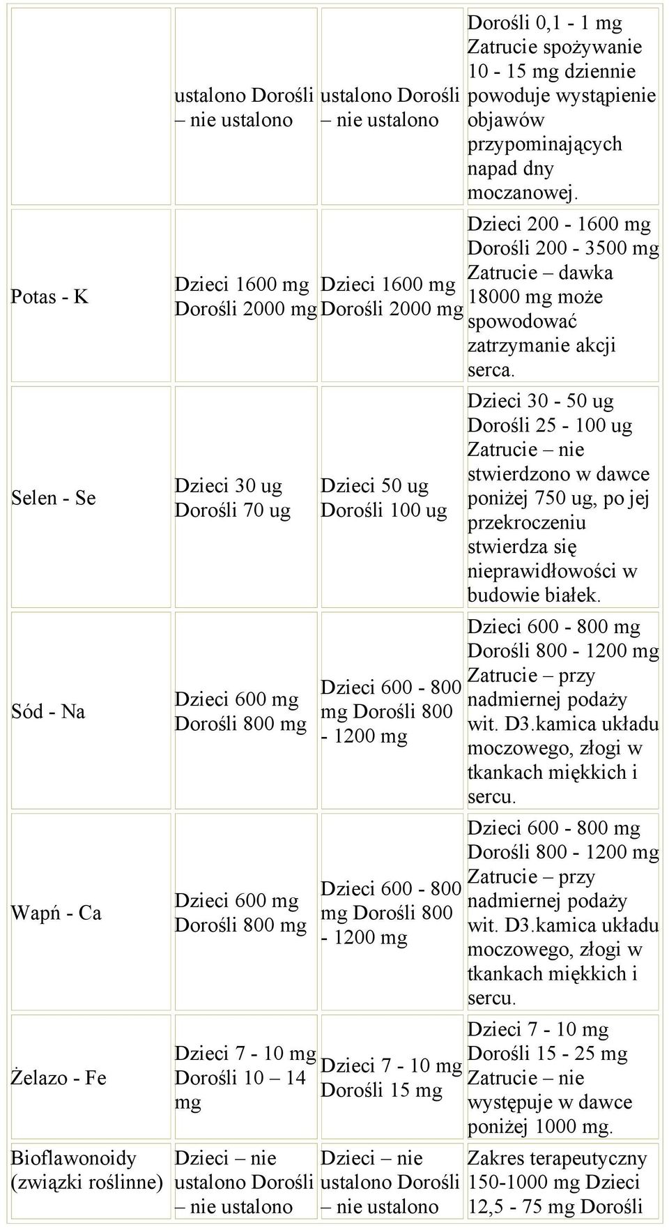 Dzieci 200-1600 Dorośli 200-3500 Zatrucie dawka Dzieci 1600 Dzieci 1600 18000 może Dorośli 2000 Dorośli 2000 spowodować zatrzymanie akcji serca.