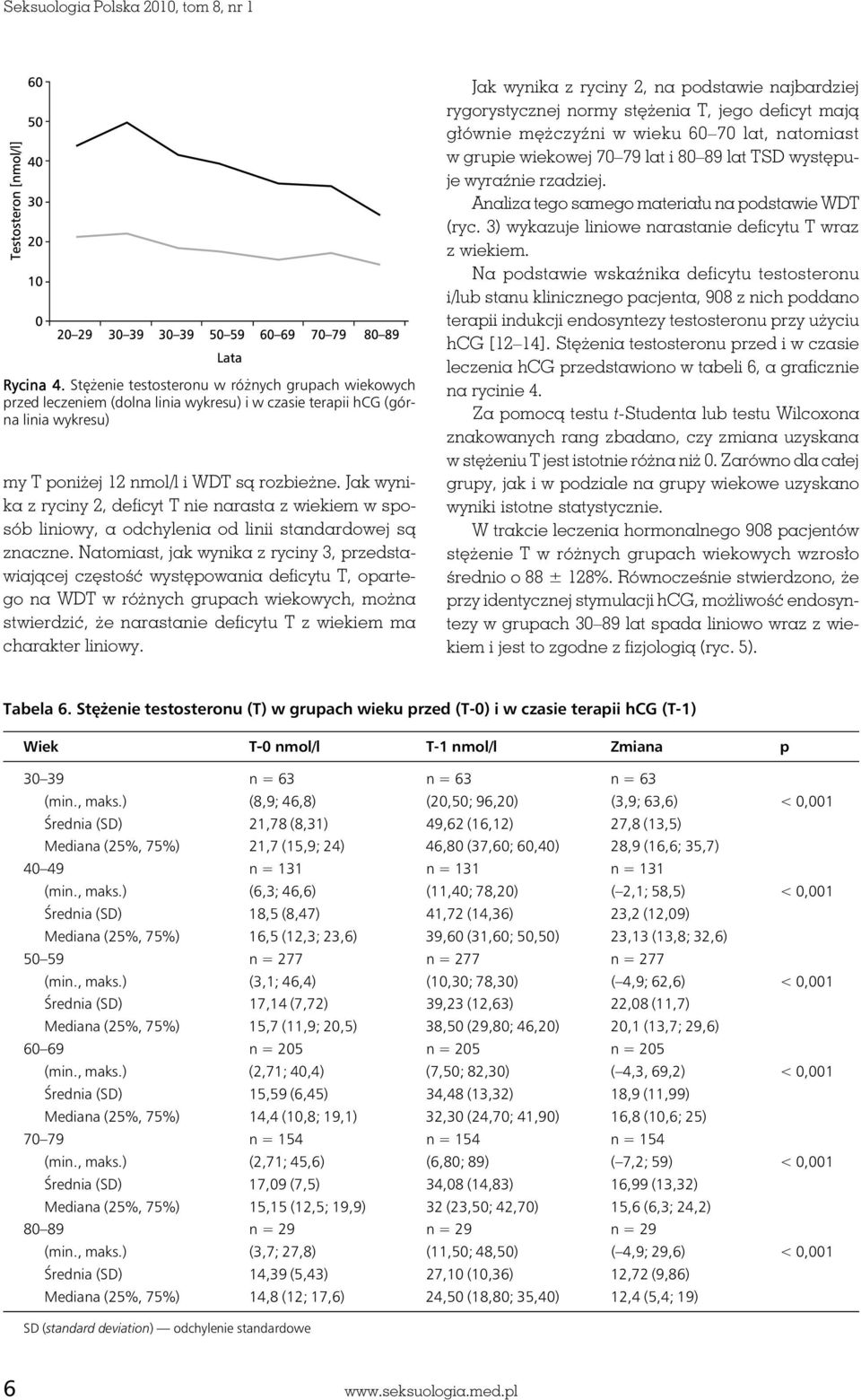 Jak wynika z ryciny 2, deficyt T nie narasta z wiekiem w sposób liniowy, a odchylenia od linii standardowej są znaczne.