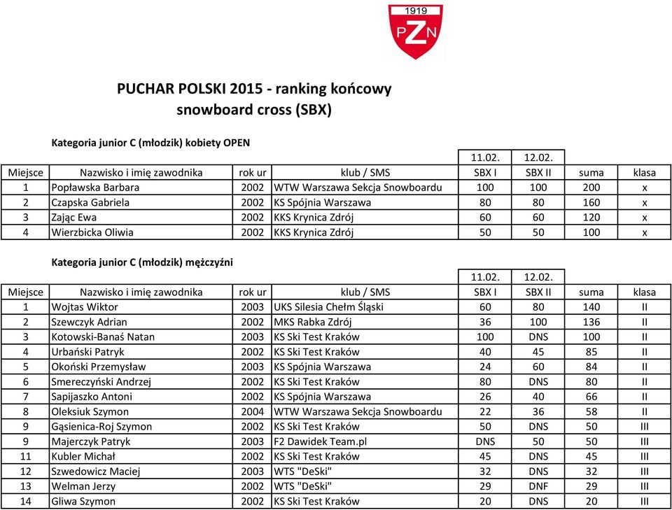 Silesia Chełm Śląski 60 80 140 II 2 Szewczyk Adrian 2002 MKS Rabka Zdrój 36 100 136 II 3 Kotowski-Banaś Natan 2003 KS Ski Test Kraków 100 DNS 100 II 4 Urbański Patryk 2002 KS Ski Test Kraków 40 45 85