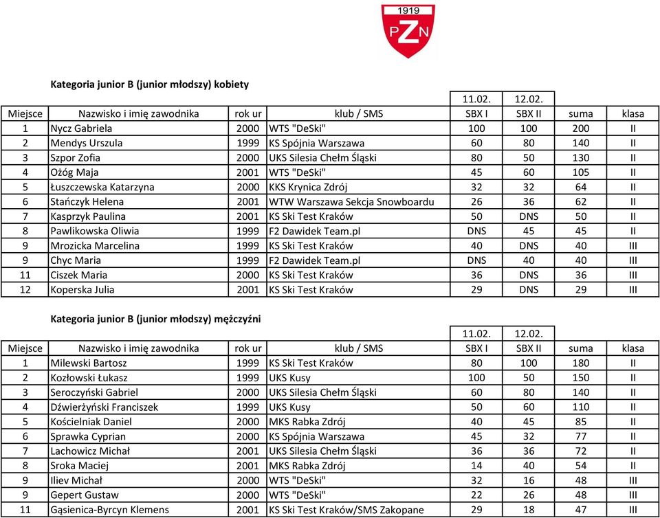 KS Ski Test Kraków 50 DNS 50 II 8 Pawlikowska Oliwia 1999 F2 Dawidek Team.pl DNS 45 45 II 9 Mrozicka Marcelina 1999 KS Ski Test Kraków 40 DNS 40 III 9 Chyc Maria 1999 F2 Dawidek Team.