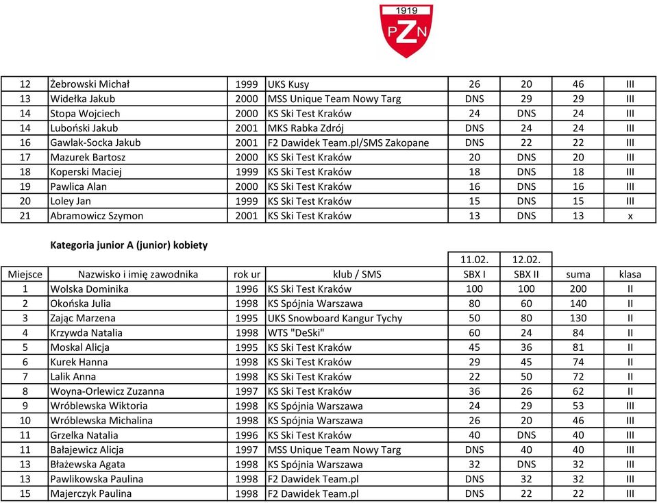 pl/SMS Zakopane DNS 22 22 III 17 Mazurek Bartosz 2000 KS Ski Test Kraków 20 DNS 20 III 18 Koperski Maciej 1999 KS Ski Test Kraków 18 DNS 18 III 19 Pawlica Alan 2000 KS Ski Test Kraków 16 DNS 16 III