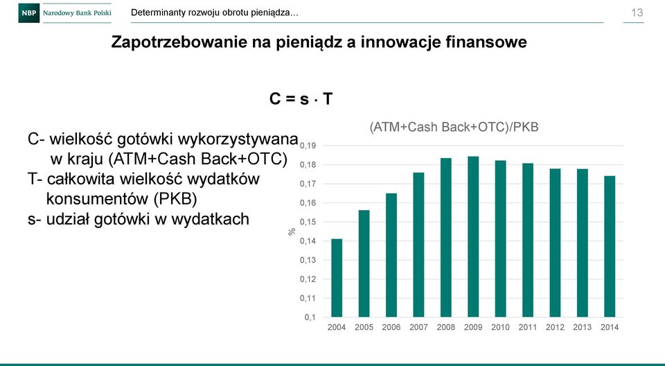 wydatków konsumentów (PKB) s- udział gotówki w wydatkach 0,19 0,18 0,17 0,16 0,15 (ATM+Cash