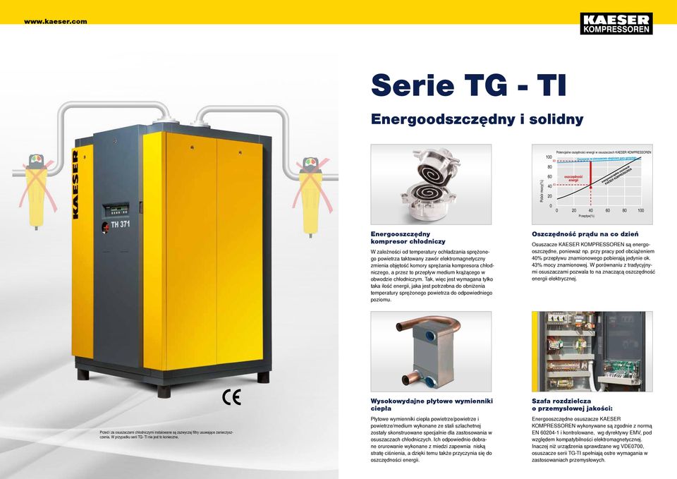 energooszczędne osuszacze KAESER KOMPRESSOREN 0 20 40 60 80 100 Przepływ(%) Energooszczędny kompresor chłodniczy W zależności od temperatury ochładzania sprężonego taktowany zawór elektromagnetyczny