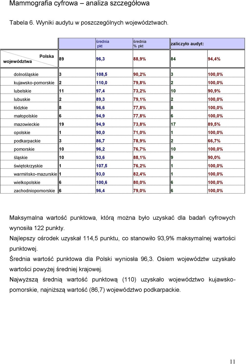 lubuskie 2 89,3 79,1% 2 100,0% łódzkie 8 96,6 77,8% 8 100,0% małopolskie 6 94,9 77,8% 6 100,0% mazowieckie 19 94,9 73,8% 17 89,5% opolskie 1 90,0 71,0% 1 100,0% podkarpackie 3 86,7 78,9% 2 66,7%