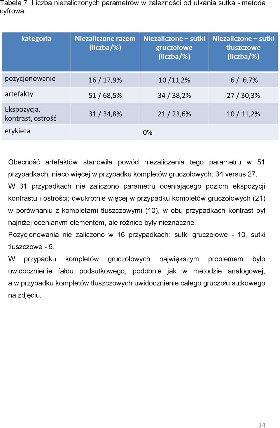 gruczołowych: 34 versus 27.