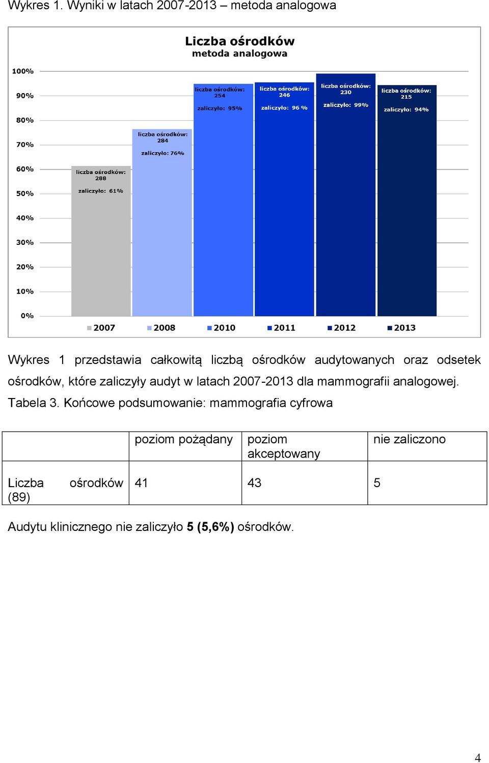 audytowanych oraz odsetek ośrodków, które zaliczyły audyt w latach 2007-2013 dla mammografii