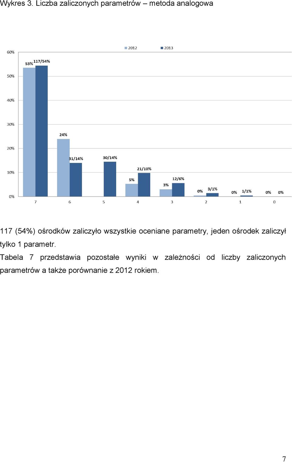 zaliczyło wszystkie oceniane parametry, jeden ośrodek zaliczył tylko
