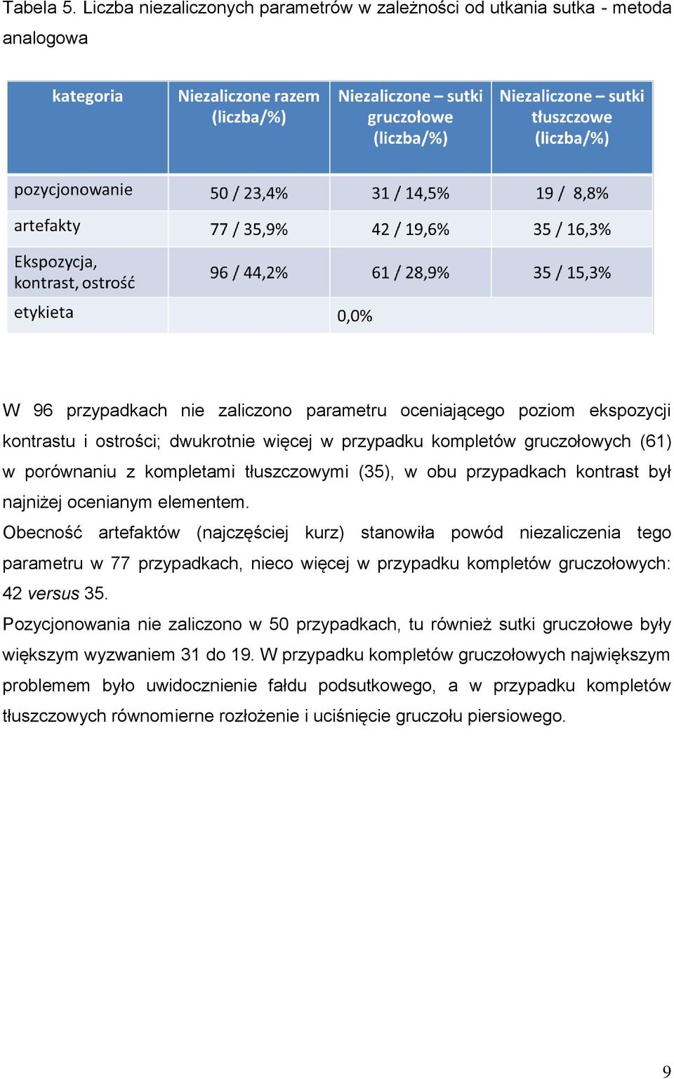 więcej w przypadku kompletów gruczołowych (61) w porównaniu z kompletami tłuszczowymi (35), w obu przypadkach kontrast był najniżej ocenianym elementem.