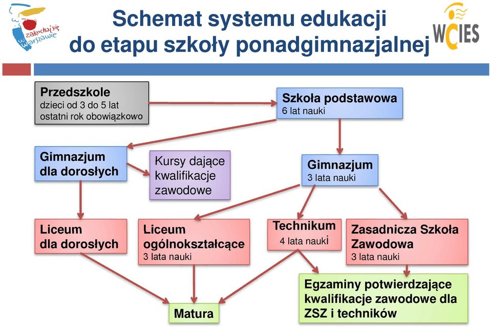 Gimnazjum 3 lata nauki Liceum dla dorosłych Liceum ogólnokształcące 3 lata nauki Technikum 4 lata nauki
