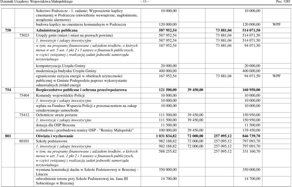 000,00 WPF 750 Administracja publiczna 587 952,54 73 881,04 514 071,50 75023 Urzędy gmin (miast i miast na prawach powiatu) 587 952,54 73 881,04 514 071,50 1.