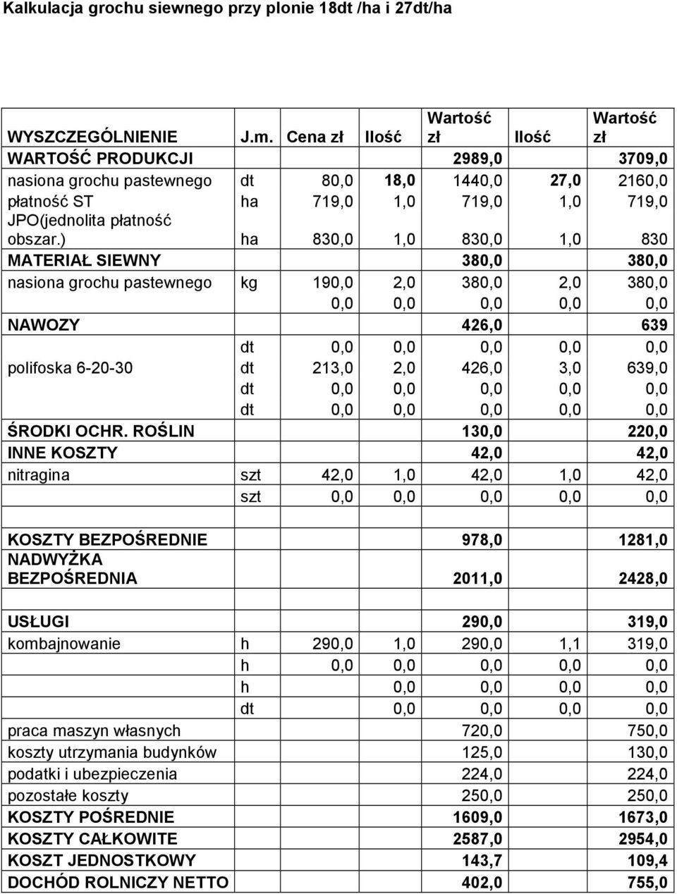 ) ha 830,0 1,0 830,0 1,0 830 MATERIAŁ SIEWNY 380,0 380,0 nasiona grochu pastewnego kg 190,0 2,0 380,0 2,0 380,0 0,0 0,0 0,0 0,0 0,0 NAWOZY 426,0 639 polifoska 6-20-30 dt 213,0 2,0 426,0 3,0 639,0