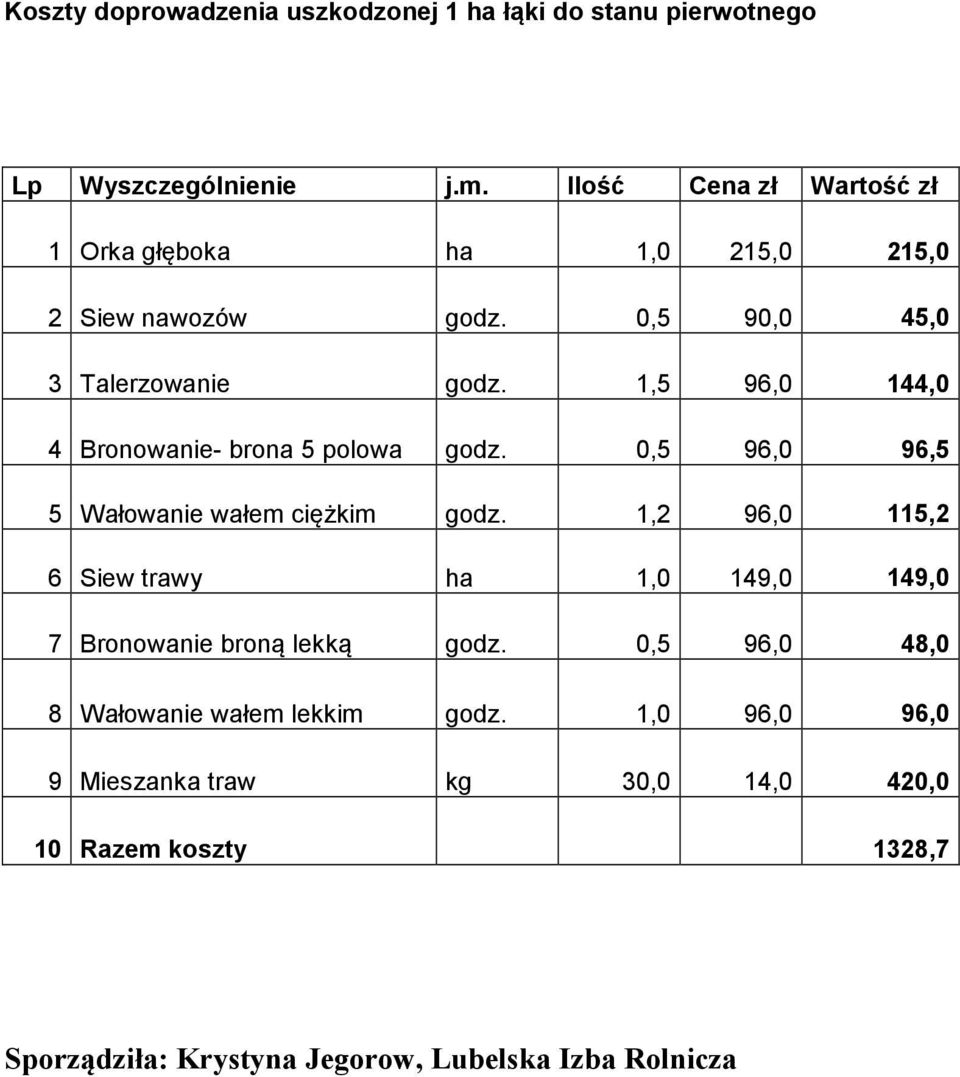 1,5 96,0 144,0 4 Bronowanie- brona 5 polowa godz. 0,5 96,0 96,5 5 Wałowanie wałem ciężkim godz.