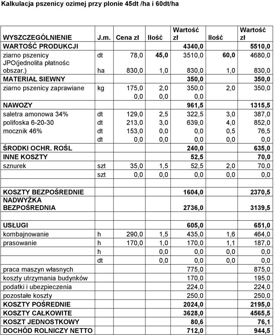 polifoska 6-20-30 dt 213,0 3,0 639,0 4,0 852,0 mocznik 46% dt 153,0 0,0 0,0 0,5 76,5 ŚRODKI OCHR.