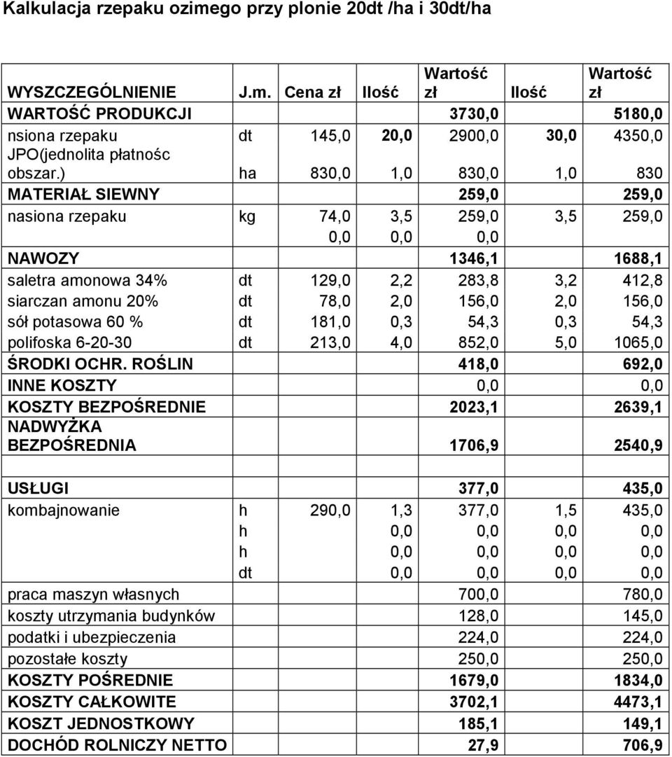 20% dt 78,0 2,0 156,0 2,0 156,0 sół potasowa 60 % dt 181,0 0,3 54,3 0,3 54,3 polifoska 6-20-30 dt 213,0 4,0 852,0 5,0 1065,0 ŚRODKI OCHR.