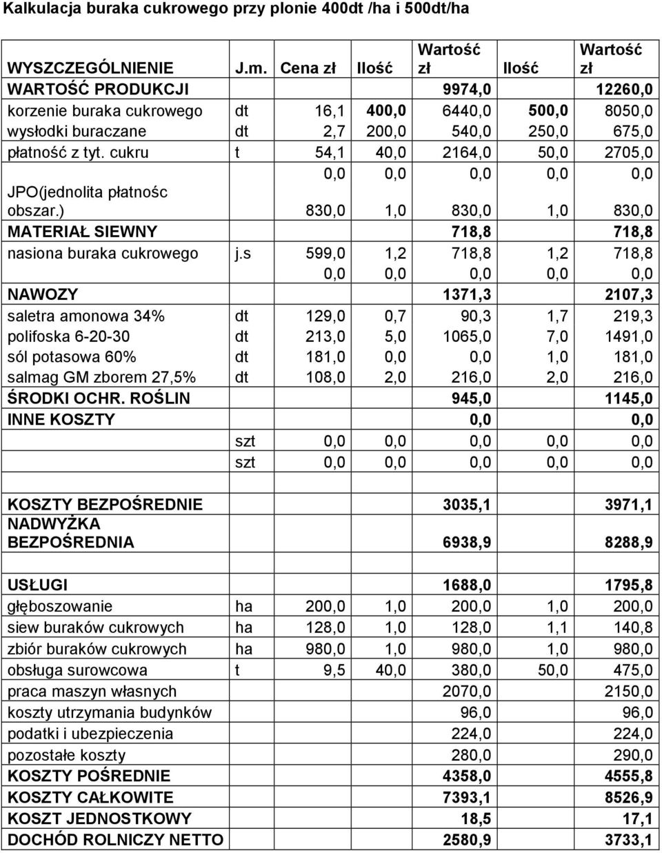 cukru t 54,1 40,0 2164,0 50,0 2705,0 0,0 0,0 0,0 0,0 0,0 JPO(jednolita płatnośc obszar.) 830,0 1,0 830,0 1,0 830,0 MATERIAŁ SIEWNY 718,8 718,8 nasiona buraka cukrowego j.