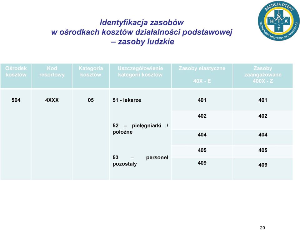 zaangażowane 400X - Z 504 4XXX 05 51 - lekarze 401 401 402 402 52 pielęgniarki / położne 404 404 53