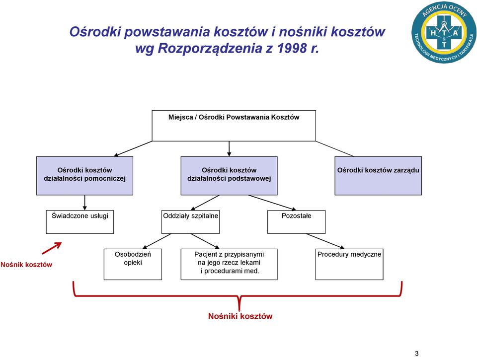 podstawowej Ośrodki kosztów zarządu Świadczone usługi Oddziały szpitalne Pozostałe Nośnik kosztów Osobodzień opieki