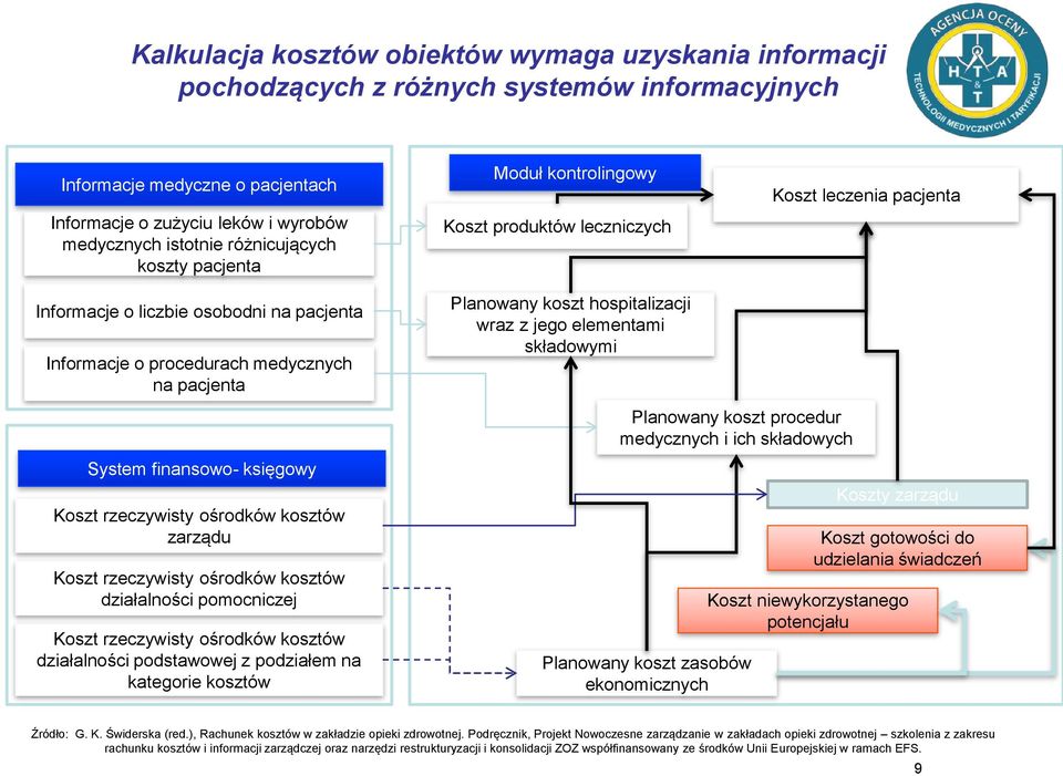 finansowo- księgowy Koszt rzeczywisty ośrodków kosztów zarządu Koszt rzeczywisty ośrodków kosztów działalności pomocniczej Koszt rzeczywisty ośrodków kosztów działalności podstawowej z podziałem na