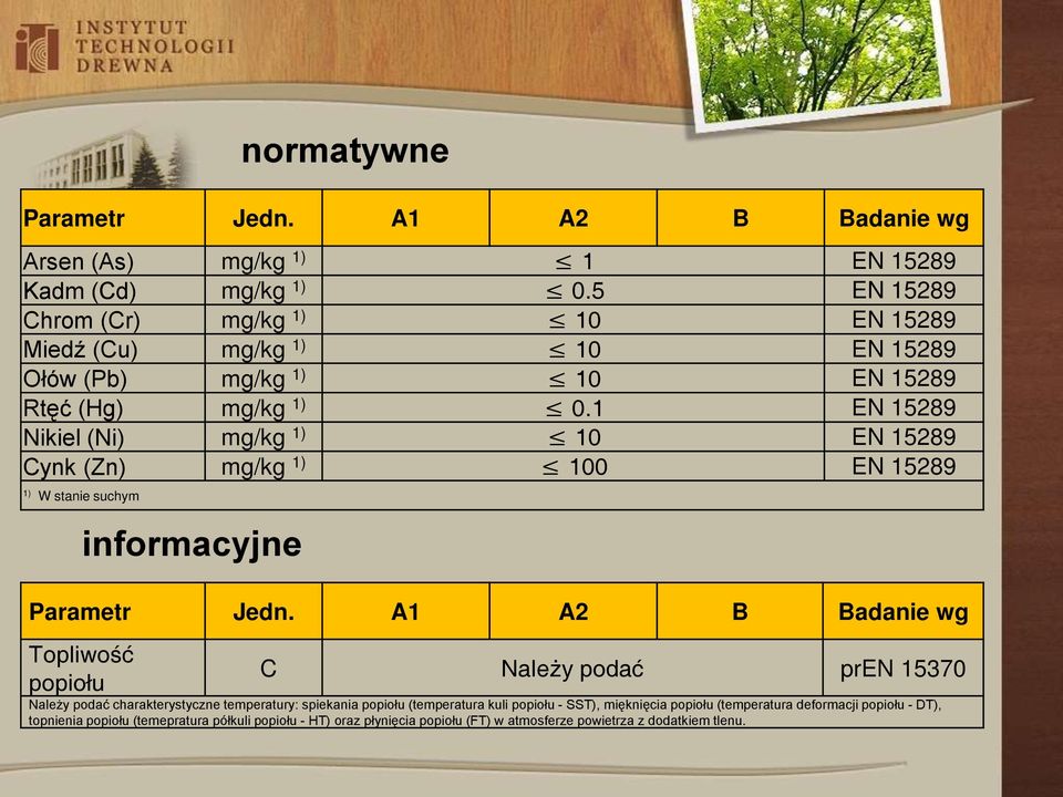 EN 5289 Nikiel (Ni) mg/kg ) 0 EN 5289 Cynk (Zn) mg/kg ) 00 EN 5289 ) W stanie suchym informacyjne Parametr Jedn.