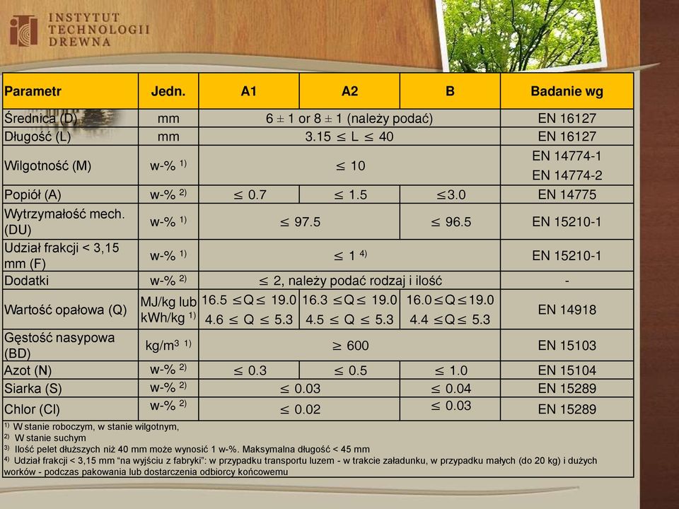 0 6.0 Q 9.0 kwh/kg ) 4.6 Q 5.3 4.5 Q 5.3 4.4 Q 5.3 EN 498 Gęstość nasypowa (BD) kg/m 3 ) 600 EN 503 Azot (N) w-% 2) 0.3 0.5.0 EN 504 Siarka (S) w-% 2) 0.03 0.04 EN 5289 Chlor (Cl) w-% 2) 0.02 0.