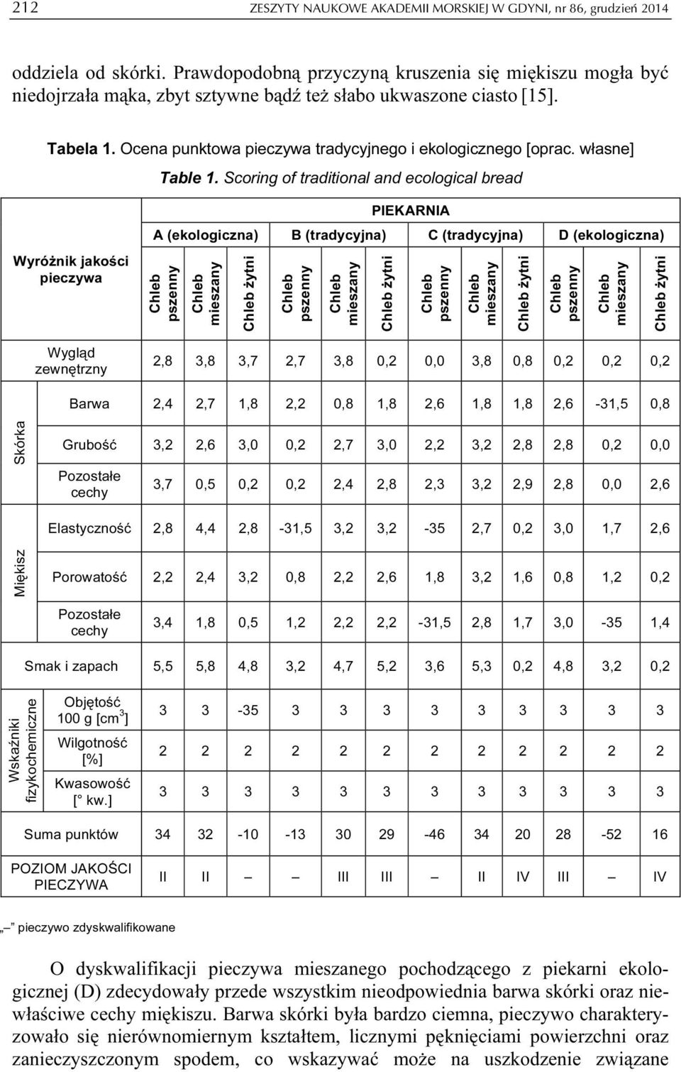 własne] Table 1.