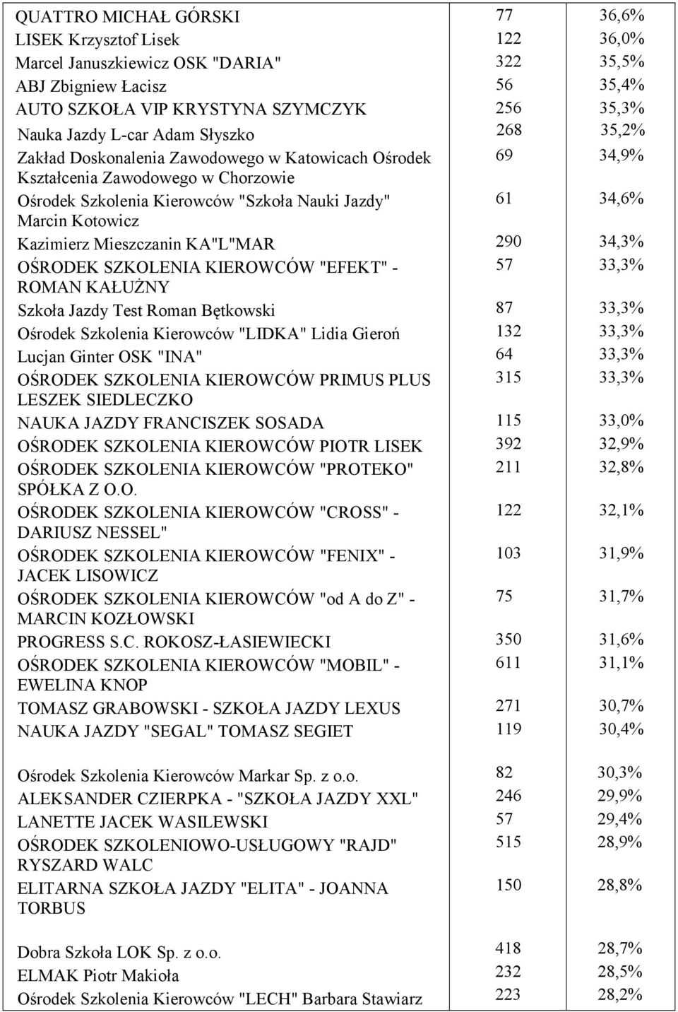 KAŁUŻNY Szkoła Jazdy Test Roman Bętkowski Ośrodek Szkolenia Kierowców "LIDKA" Lidia Gieroń Lucjan Ginter OSK "INA" OŚRODEK SZKOLENIA KIEROWCÓW PRIMUS PLUS LESZEK SIEDLECZKO NAUKA JAZDY FRANCISZEK