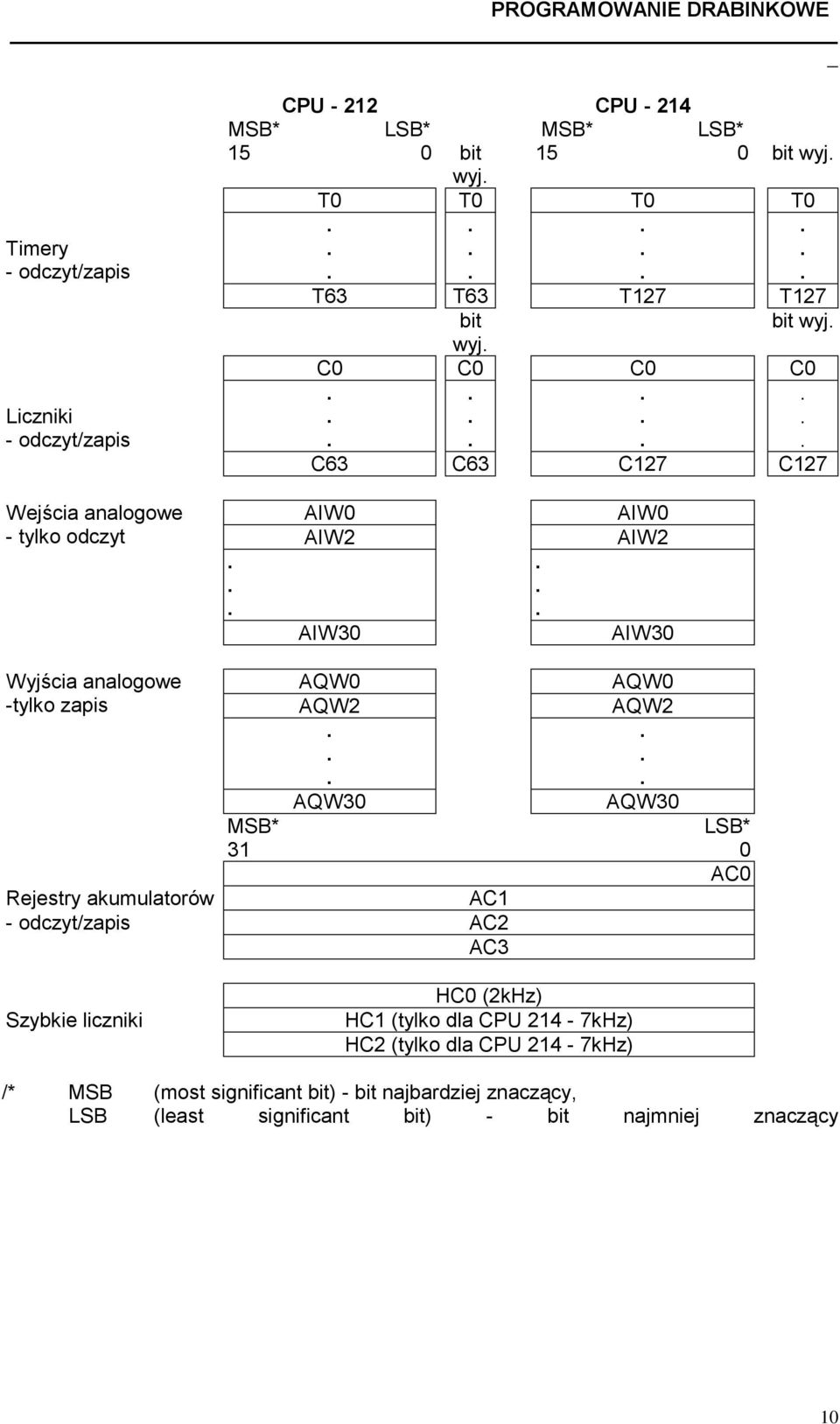 AQW0 AQW0 AQW2 AQW2 AQW30 AQW30 MSB* LSB* 31 0 AC0 AC1 Rejestry akumulatorów - odczyt/zapis AC2 AC3 Szybkie liczniki HC0 (2kHz) HC1 (tylko dla