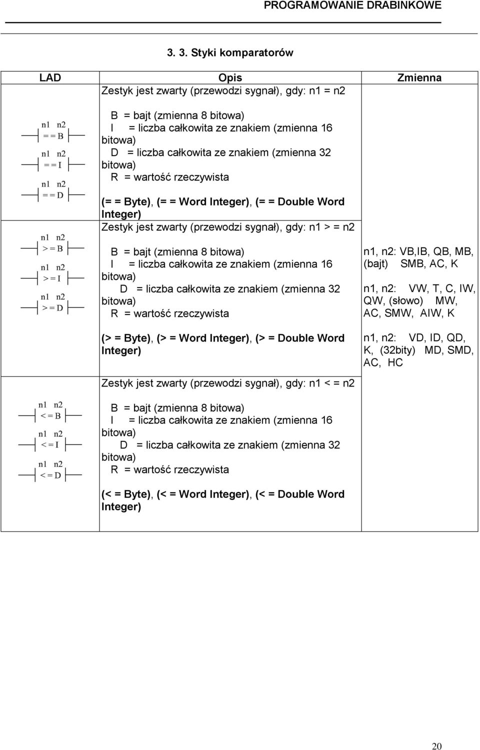 liczba całkowita ze znakiem (zmienna 16 bitowa) D = liczba całkowita ze znakiem (zmienna 32 bitowa) R = wartość rzeczywista (> = Byte), (> = Word Integer), (> = Double Word Integer) n1, n2: VB,IB,