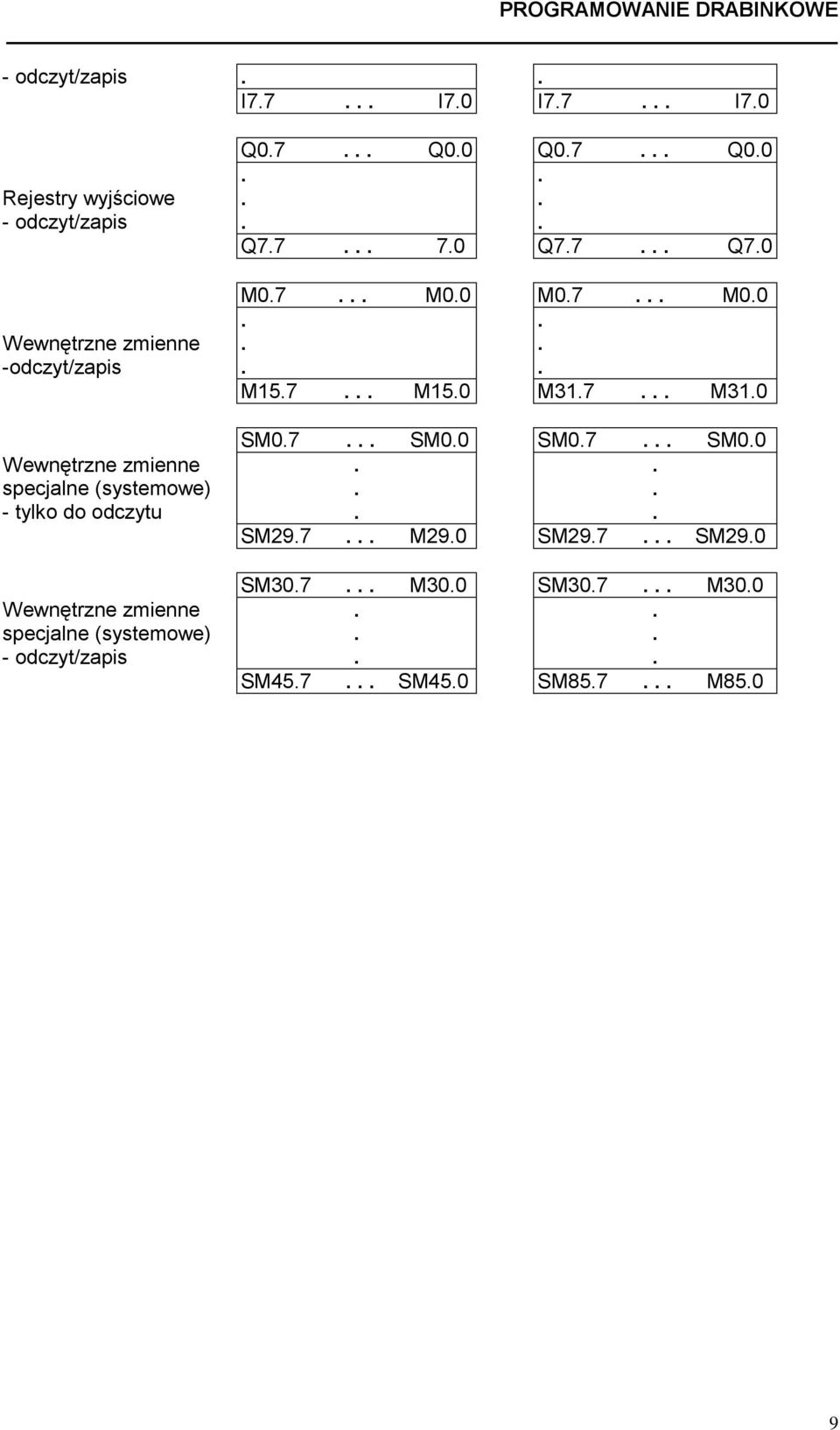 specjalne (systemowe) - odczyt/zapis Q07 Q00 Q07 Q00 Q77 70 Q77 Q70 M07 M00 M07 M00 M157