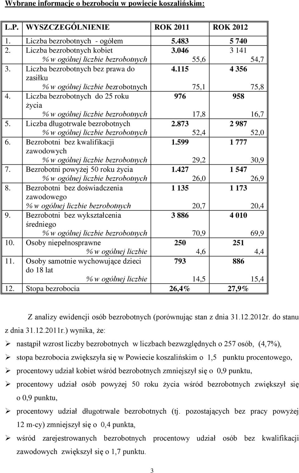 Liczba bezrobotnych do 25 roku 976 958 życia % w ogólnej liczbie bezrobotnych 17,8 16,7 5. Liczba długotrwale bezrobotnych 2.873 2 987 % w ogólnej liczbie bezrobotnych 52,4 52,0 6.