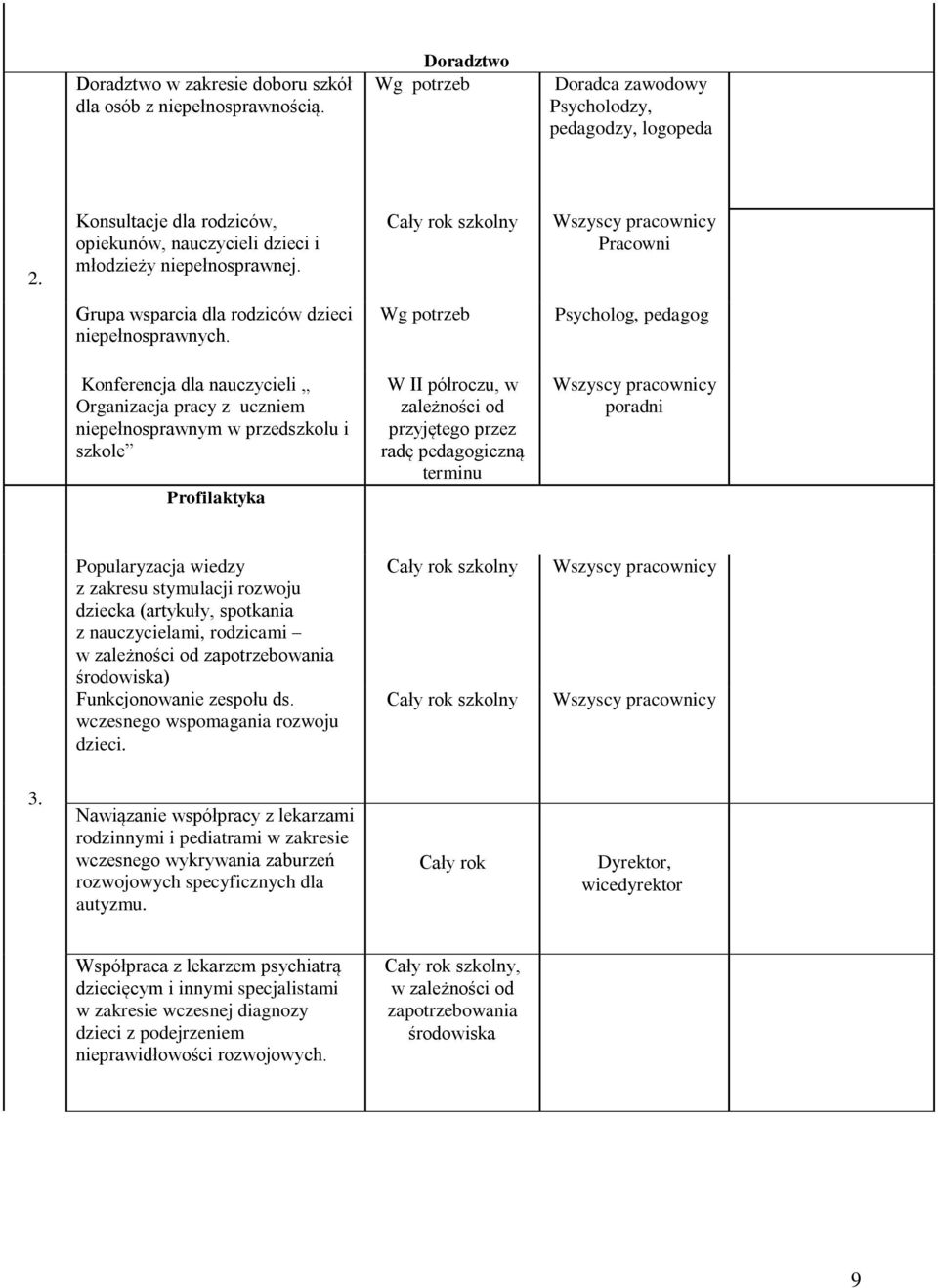 Psycholog, pedagog Konferencja dla nauczycieli Organizacja pracy z uczniem niepełnosprawnym w przedszkolu i szkole Profilaktyka W II półroczu, w zależności od przyjętego przez radę pedagogiczną