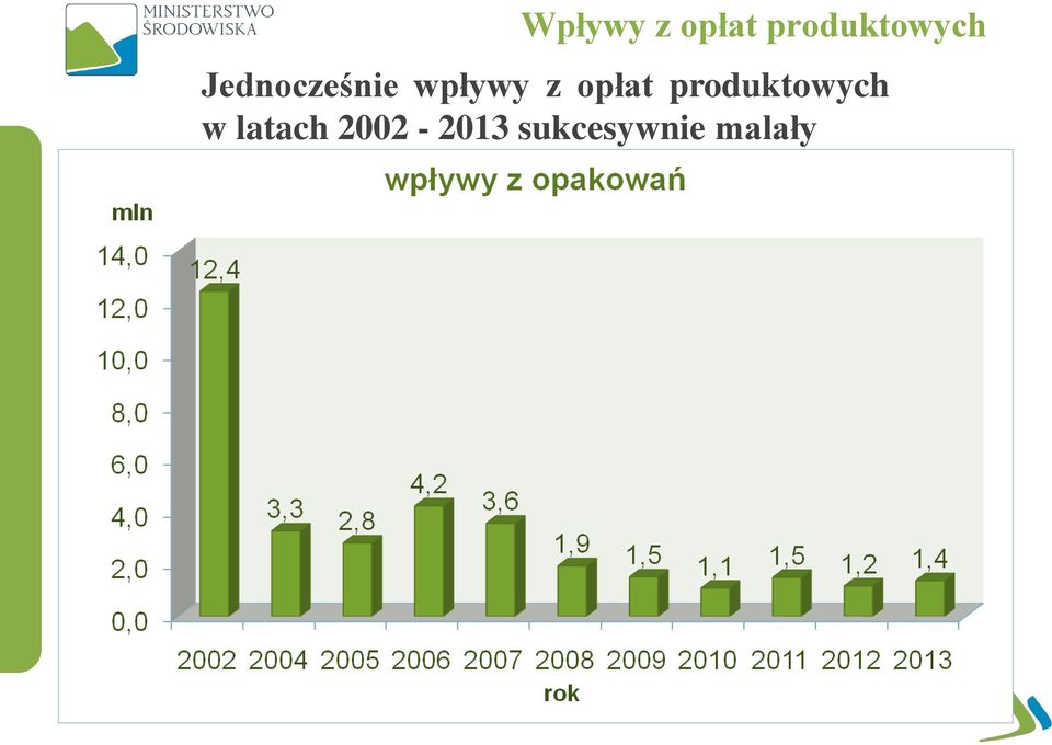 produktowych w latach