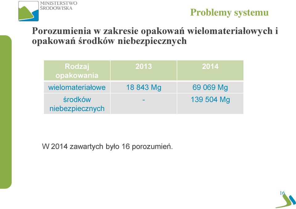 opakowania 2013 2014 wielomateriałowe 18 843 Mg 69 069 Mg