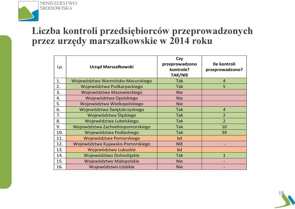 Województwa Świętokrzyskiego Tak 4 7. Województwa Śląskiego Tak 2 8. Województwa Lubelskiego Tak 2 9. Województwa Zachodniopomorskiego Tak 10 10. Województwa Podlaskiego Tak 39 11.