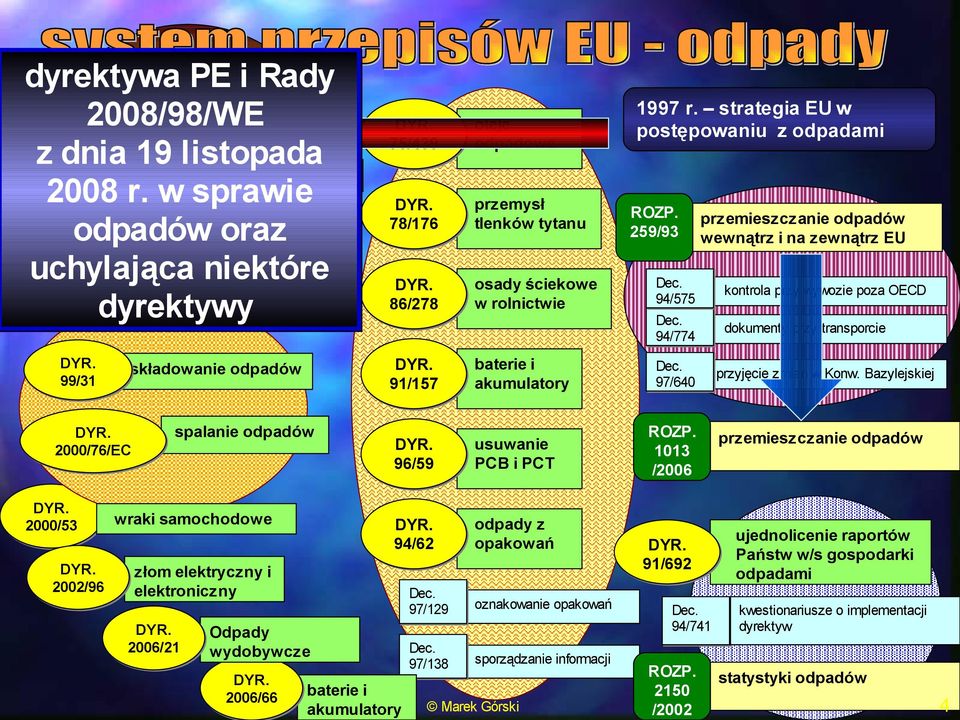 86/278 osady ściekowe w rolnictwie DYR. 91/157 baterie i akumulatory DYR. 96/59 usuwanie PCB i PCT DYR. 94/62 odpady z opakowań złom elektryczny i elektroniczny DYR. 2006/21 Odpady wydobywcze DYR.