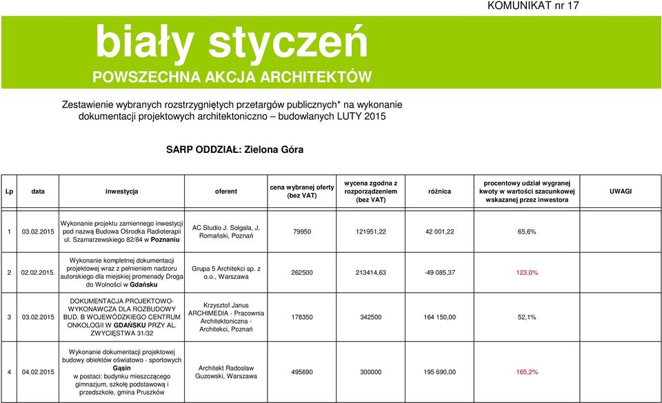 wskazanej przez inwestora UWAGI 1 03.02.2015 Wykonanie projektu zamiennego inwestycji pod nazwą Budowa Ośrodka Radioterapii ul. Szamarzewskiego 82/84 w Poznaniu AC Studio J. Sołgała, J.