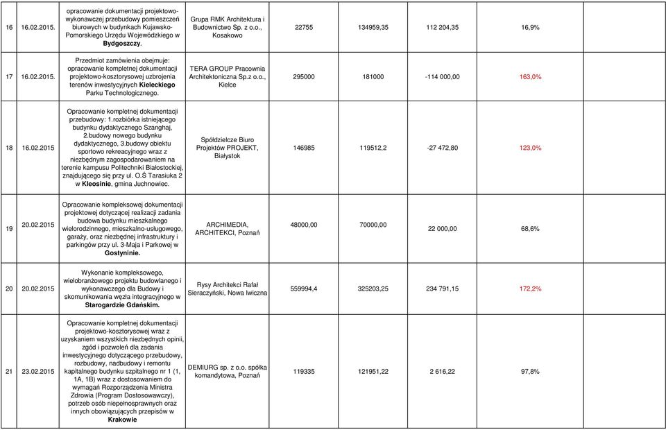 Przedmiot zamówienia obejmuje: opracowanie kompletnej dokumentacji projektowo-kosztorysowej uzbrojenia terenów inwestycyjnych Kieleckiego Parku Technologicznego.
