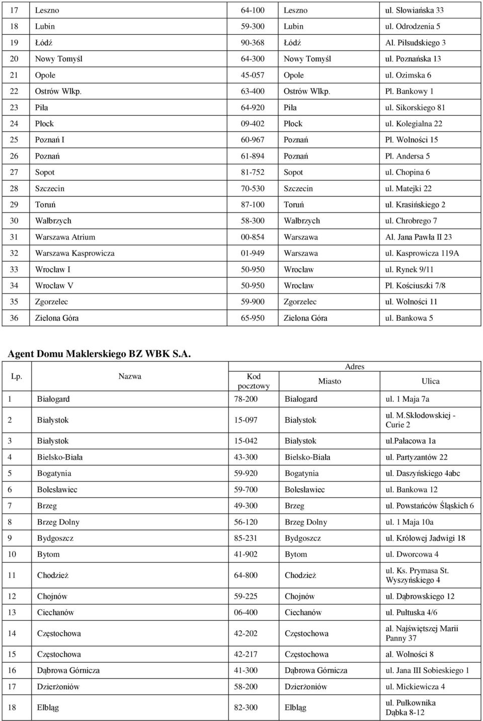 Wolności 15 26 Poznań 61-894 Poznań Pl. Andersa 5 27 Sopot 81-752 Sopot ul. Chopina 6 28 Szczecin 70-530 Szczecin ul. Matejki 22 29 Toruń 87-100 Toruń ul.