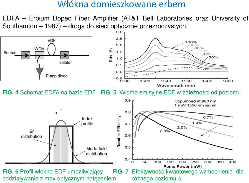 5 Widmo emisyjne EDF w zależności od poziomu obsadzeń wolnych stanów, FIG.