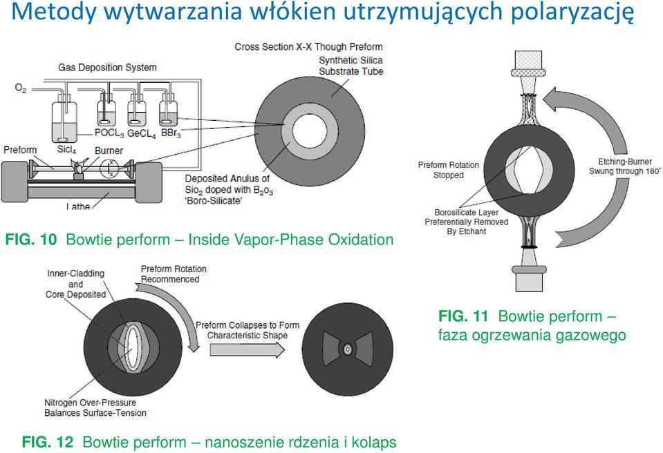 10 Bowtie perform Inside Vapor-Phase Oxidation FIG.