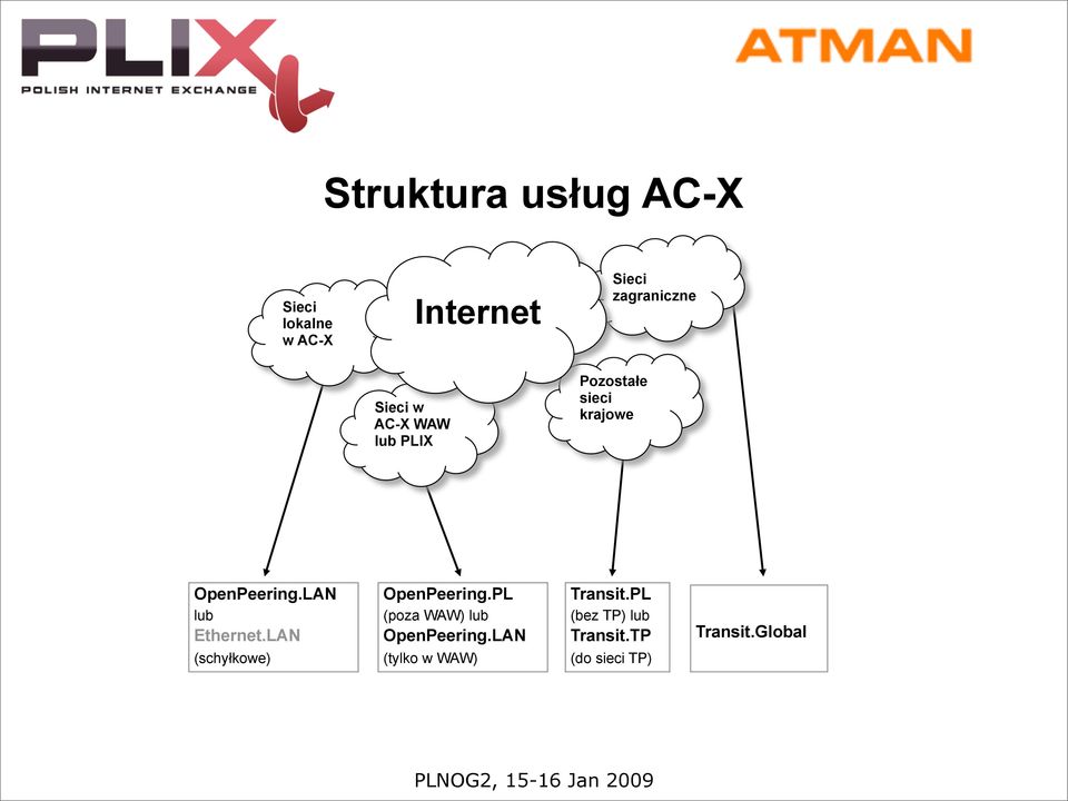 LAN lub Ethernet.LAN OpenPeering.PL (poza WAW) lub OpenPeering.