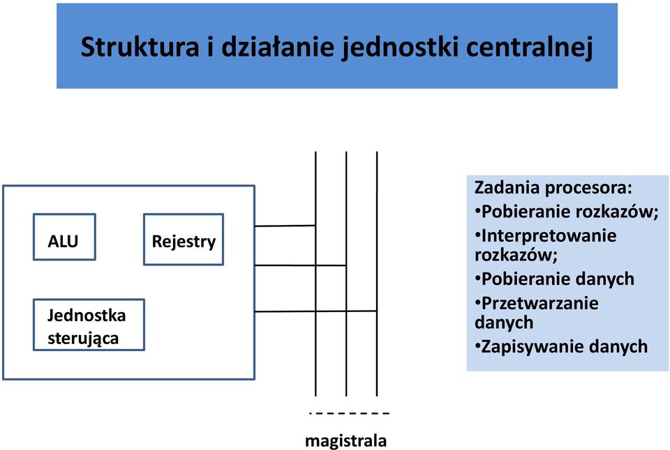 Pobieranie rozkazów; Interpretowanie rozkazów;