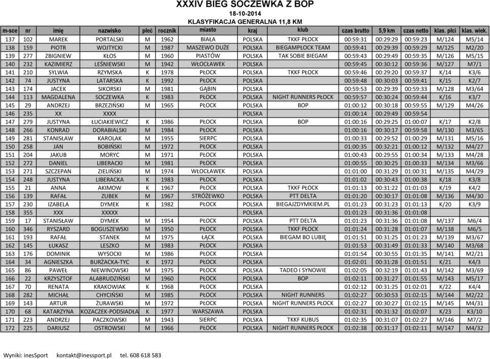 139 277 ZBIGNIEW KŁOS M 1960 PIASTÓW POLSKA TAK SOBIE BIEGAM 00:59:43 00:29:49 00:59:35 M/126 M5/15 140 232 KAZIMIERZ LEŚNIEWSKI M 1942 WŁOCŁAWEK POLSKA 00:59:45 00:30:12 00:59:36 M/127 M7/1 141 210