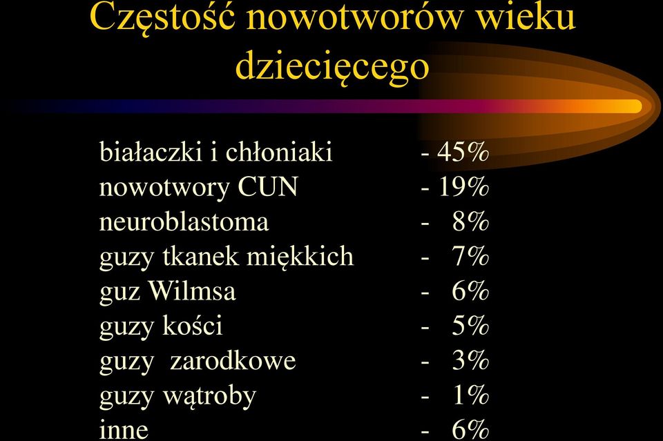 8% guzy tkanek miękkich - 7% guz Wilmsa - 6% guzy