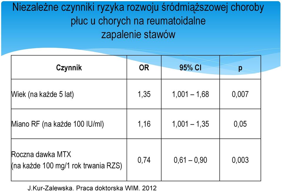 1,68 0,007 Miano RF (na każde 100 IU/ml) 1,16 1,001 1,35 0,05 Roczna dawka MTX (na