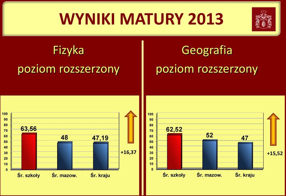 47,19 Śr.