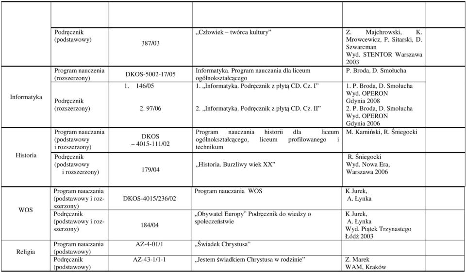 I 2. Informatyka. z płytą CD. Cz. II historii dla liceum ogólnokształcącego, liceum profilowanego i technikum Historia. Burzliwy wiek XX 1. P. Broda, D. Smolucha Gdynia 2008 2. P. Broda, D. Smolucha Gdynia 2006 M.