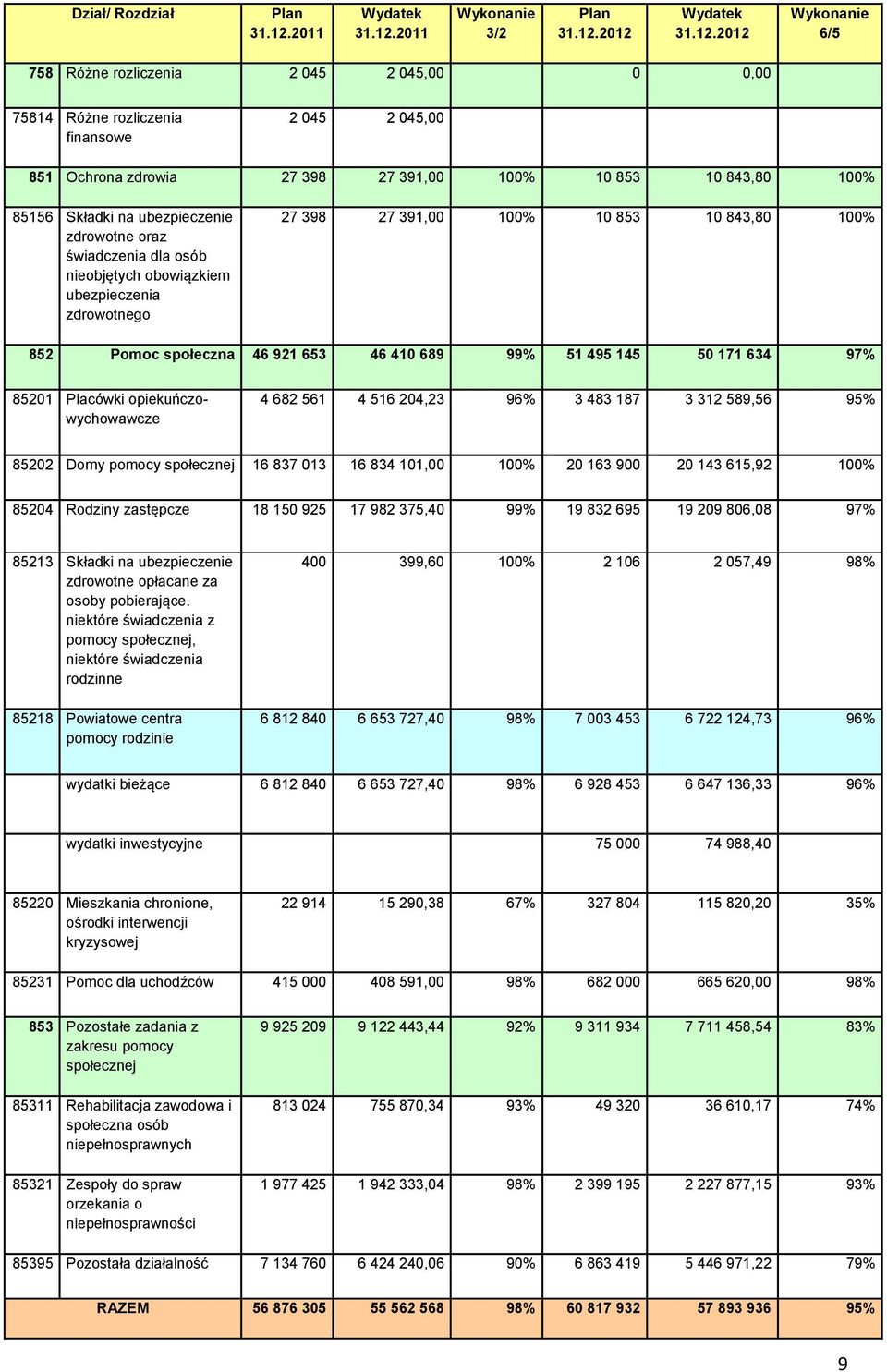 2011 Wykonanie 3/2 Plan 31.12.