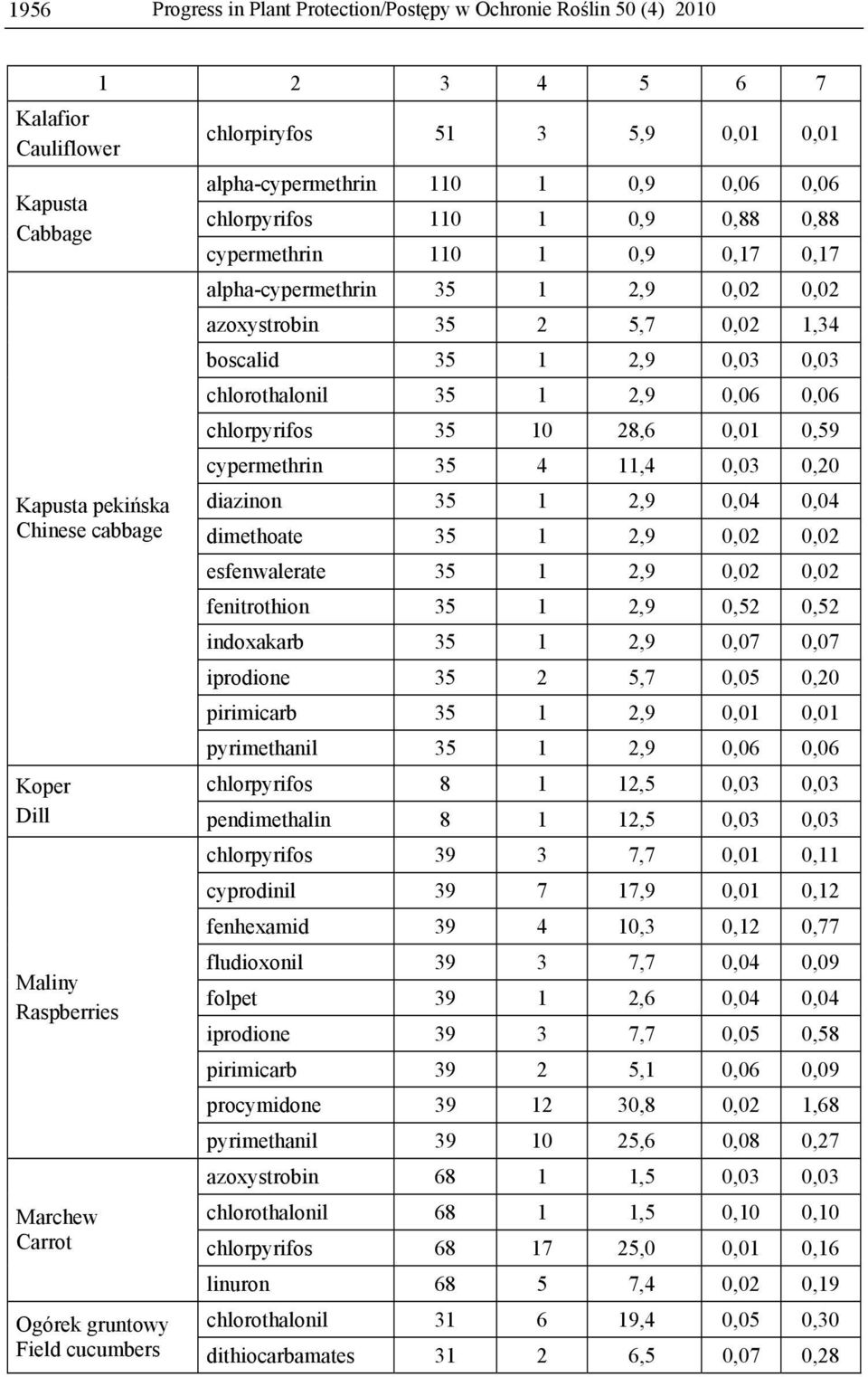 0,03 chlorothalonil 35 1 2,9 0,06 0,06 chlorpyrifos 35 10 28,6 0,01 0,59 cypermethrin 35 4 11,4 0,03 0,20 diazinon 35 1 2,9 0,04 0,04 dimethoate 35 1 2,9 0,02 0,02 esfenwalerate 35 1 2,9 0,02 0,02